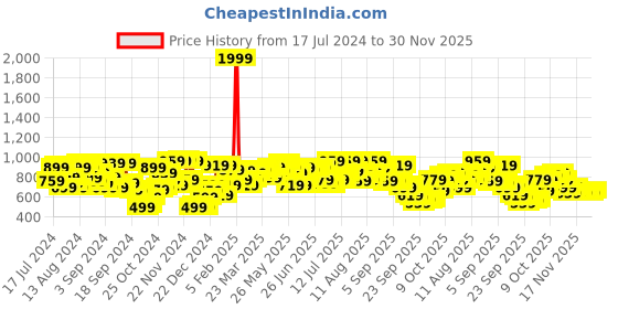 myntra.com Campus Sutra Men Black & Grey Colourblocked Hooded Sweatshirt campus sutra Price History Graph from 17 Jul 2024 to 30 Nov 2025