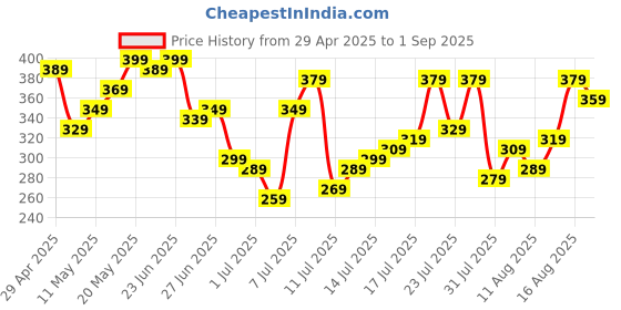 myntra.com Campus Sutra Men Black & Grey Colourblocked Outdoor T-shirt campus sutra Price History Graph from 29 Apr 2025 to 1 Sep 2025