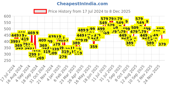myntra.com Campus Sutra Men Black & Grey Colourblocked Round Neck Anti-Microbial T-shirt campus sutra Price History Graph from 17 Jul 2024 to 8 Dec 2025