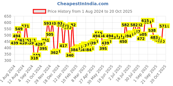 myntra.com Campus Sutra Men Black & Grey Tie and Dye Dyed Polo Collar Running T-shirt campus sutra Price History Graph from 1 Aug 2024 to 20 Oct 2025