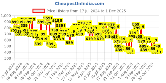 myntra.com Campus Sutra Men Black & Grey Typography Printed Pullover campus sutra Price History Graph from 17 Jul 2024 to 1 Dec 2025