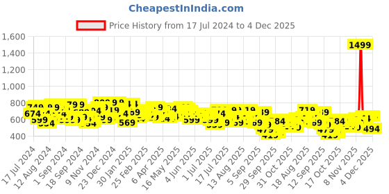 myntra.com Campus Sutra Men Black & Red Regular Fit Checked Casual Shirt campus sutra Price History Graph from 17 Jul 2024 to 4 Dec 2025