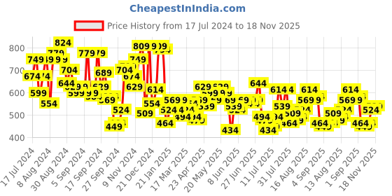 myntra.com Campus Sutra Men Black & Red Regular Fit Checked Casual Shirt campus sutra Price History Graph from 17 Jul 2024 to 17 Nov 2025