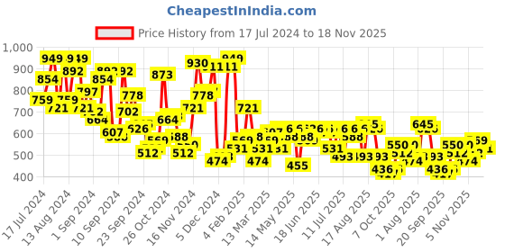 myntra.com Campus Sutra Men Black & Red Sweatshirt campus sutra Price History Graph from 17 Jul 2024 to 18 Nov 2025