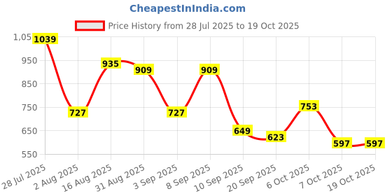 myntra.com Campus Sutra Men Black & Red Windcheater Denim Jacket campus sutra Price History Graph from 28 Jul 2025 to 17 Oct 2025