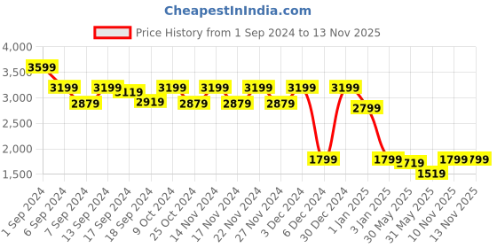 myntra.com Campus Sutra Men Black & White Checked Single-Breasted Casual Blazer campus sutra Price History Graph from 1 Sep 2024 to 12 Nov 2025