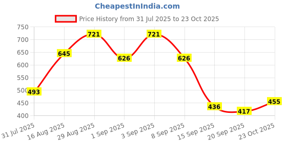 myntra.com Campus Sutra Men Black & White Colourblocked Sweatshirt campus sutra Price History Graph from 31 Jul 2025 to 23 Oct 2025