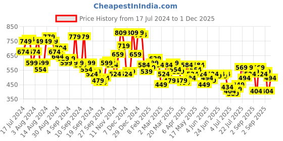 myntra.com Campus Sutra Men Black & White Regular Fit Striped Casual Shirt campus sutra Price History Graph from 17 Jul 2024 to 1 Dec 2025