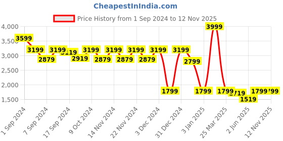 myntra.com Campus Sutra Men Black & White Self Design Single-Breasted Casual Blazer campus sutra Price History Graph from 1 Sep 2024 to 11 Nov 2025