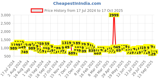 myntra.com Campus Sutra Men Black & White Windcheater Tailored Jacket campus sutra Price History Graph from 17 Jul 2024 to 17 Oct 2025