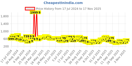 myntra.com Campus Sutra Men Black Checked Hooded Sweatshirt campus sutra Price History Graph from 17 Jul 2024 to 17 Nov 2025