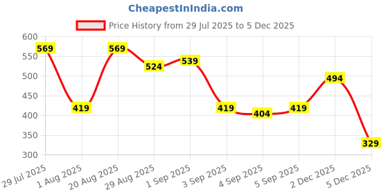myntra.com Campus Sutra Men Black Classic Striped Casual Shirt campus sutra Price History Graph from 29 Jul 2025 to 2 Dec 2025