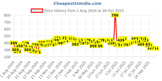 myntra.com Campus Sutra Men Black Colourblocked Dri-FIT Pockets Outdoor T-shirt campus sutra Price History Graph from 1 Aug 2024 to 25 Oct 2025