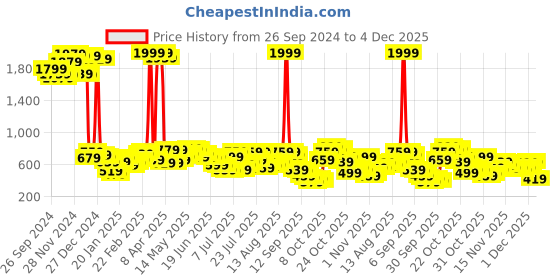 myntra.com Campus Sutra Men Black Colourblocked Hooded Sweatshirt campus sutra Price History Graph from 26 Sep 2024 to 4 Dec 2025