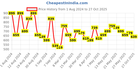 myntra.com Campus Sutra Men Black Colourblocked Windcheater Bomber campus sutra Price History Graph from 1 Aug 2024 to 27 Oct 2025