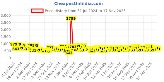 myntra.com Campus Sutra Men Black Colourblocked Windcheater Bomber Jacket campus sutra Price History Graph from 31 Jul 2024 to 17 Nov 2025