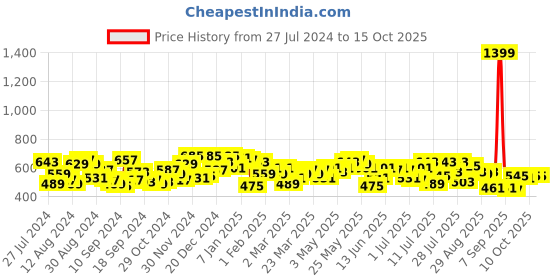 myntra.com Campus Sutra Men Black Dri-FIT Applique Running T-shirt campus sutra Price History Graph from 27 Jul 2024 to 15 Oct 2025