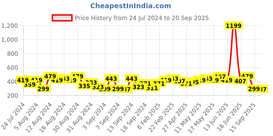 myntra.com Campus Sutra Men Black Dri-FIT Solid Running T-shirt campus sutra Price History Graph from 24 Jul 2024 to 20 Sep 2025