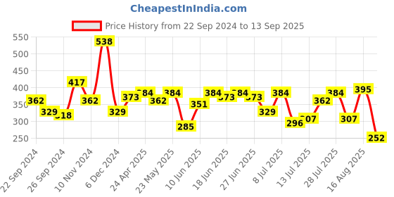 myntra.com Campus Sutra Men Black  Grey Ombre Dyed Bio Wash Round Neck Pure Cotton T-shirt campus sutra Price History Graph from 22 Sep 2024 to 13 Sep 2025