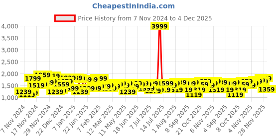 myntra.com Campus Sutra Men Black Lightweight Puffer Jacket campus sutra Price History Graph from 7 Nov 2024 to 4 Dec 2025