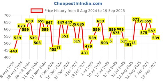 myntra.com Campus Sutra Men Black Mandarin Collar T-shirt campus sutra Price History Graph from 8 Aug 2024 to 19 Sep 2025