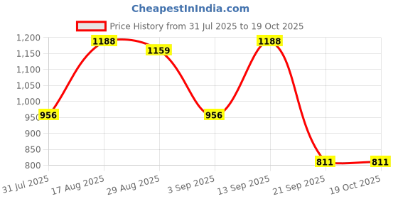 myntra.com Campus Sutra Men Black Padded Jacket campus sutra Price History Graph from 31 Jul 2025 to 18 Oct 2025