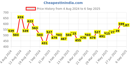 myntra.com Campus Sutra Men Black Polo Collar Dri-FIT Pockets Outdoor T-shirt campus sutra Price History Graph from 4 Aug 2024 to 6 Sep 2025