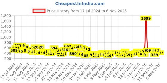 myntra.com Campus Sutra Men Black Printed Hooded Sweatshirt campus sutra Price History Graph from 17 Jul 2024 to 6 Nov 2025