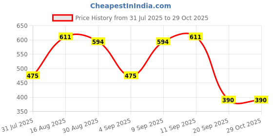 myntra.com Campus Sutra Men Black Printed Hooded Sweatshirt campus sutra Price History Graph from 31 Jul 2025 to 29 Oct 2025