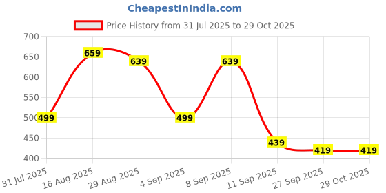 myntra.com Campus Sutra Men Black Printed Hooded Sweatshirt campus sutra Price History Graph from 31 Jul 2025 to 29 Oct 2025