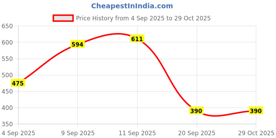 myntra.com Campus Sutra Men Black Printed Hooded Sweatshirt campus sutra Price History Graph from 4 Sep 2025 to 29 Oct 2025