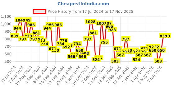 myntra.com Campus Sutra Men Black Printed Sweatshirt campus sutra Price History Graph from 17 Jul 2024 to 16 Nov 2025