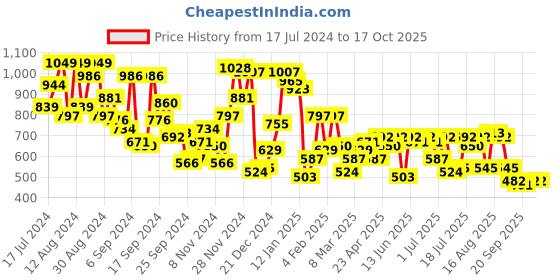 myntra.com Campus Sutra Men Black Printed Sweatshirt campus sutra Price History Graph from 17 Jul 2024 to 16 Oct 2025