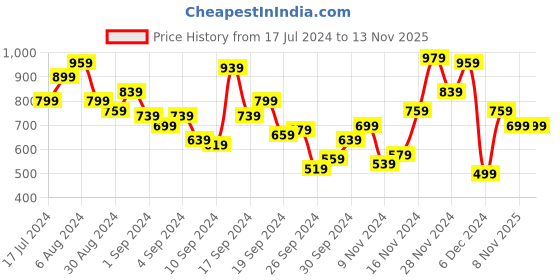 myntra.com Campus Sutra Men Black Printed Sweatshirt campus sutra Price History Graph from 17 Jul 2024 to 12 Nov 2025