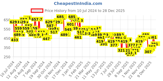 myntra.com Campus Sutra Men Black Regular Fit Cotton Joggers campus sutra Price History Graph from 10 Jul 2024 to 28 Dec 2025