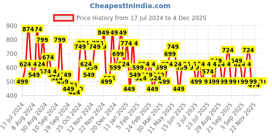 myntra.com Campus Sutra Men Black Smart Slim Fit Low Distress Light Fade Stretchable Jeans campus sutra Price History Graph from 17 Jul 2024 to 4 Dec 2025