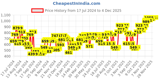 myntra.com Campus Sutra Men Black Smart Slim Fit Low Distress Stretchable Jeans campus sutra Price History Graph from 17 Jul 2024 to 4 Dec 2025