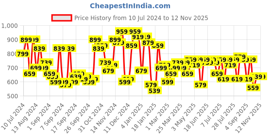 myntra.com Campus Sutra Men Black Solid Bomber Jacket campus sutra Price History Graph from 10 Jul 2024 to 11 Nov 2025