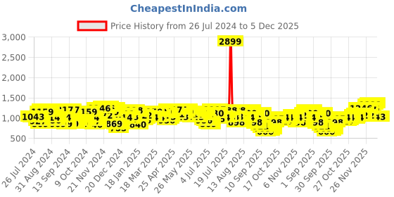 myntra.com Campus Sutra Men Black Solid Bomber Jacket campus sutra Price History Graph from 26 Jul 2024 to 4 Dec 2025