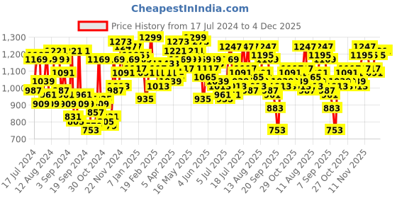 myntra.com Campus Sutra Men Black Solid Bomber Jacket campus sutra Price History Graph from 17 Jul 2024 to 3 Dec 2025