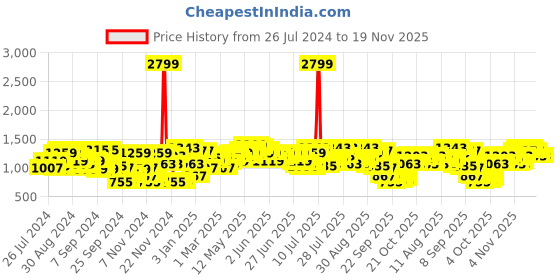 myntra.com Campus Sutra Men Black Solid Bomber Jacket campus sutra Price History Graph from 26 Jul 2024 to 18 Nov 2025