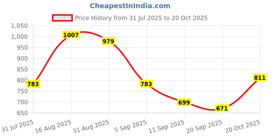 myntra.com Campus Sutra Men Black Solid Bomber With Quilted Detailing campus sutra Price History Graph from 31 Jul 2025 to 20 Oct 2025