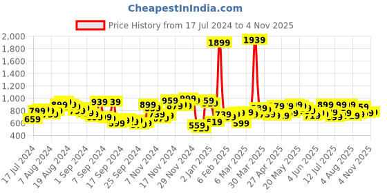 myntra.com Campus Sutra Men Black Solid Denim Jacket Jacket campus sutra Price History Graph from 17 Jul 2024 to 4 Nov 2025