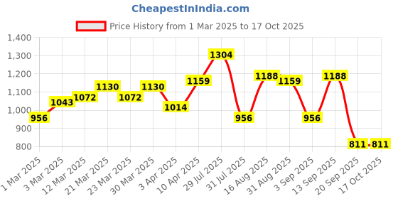 myntra.com Campus Sutra Men Black Solid Jacket campus sutra Price History Graph from 1 Mar 2025 to 16 Oct 2025