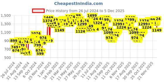 myntra.com Campus Sutra Men Black Solid Lightweight Jacket campus sutra Price History Graph from 26 Jul 2024 to 5 Dec 2025