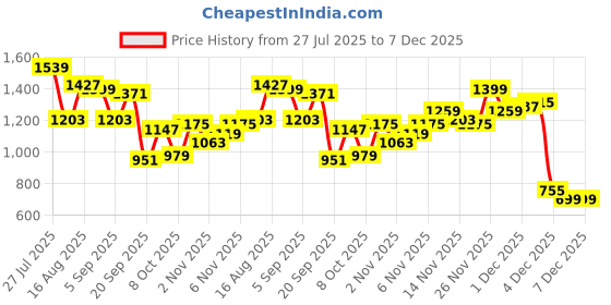 myntra.com Campus Sutra Men Black Solid Padded Jacket campus sutra Price History Graph from 27 Jul 2025 to 7 Dec 2025