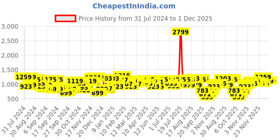 myntra.com Campus Sutra Men Black Solid Quilted Jacket campus sutra Price History Graph from 31 Jul 2024 to 1 Dec 2025