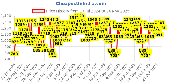myntra.com Campus Sutra Men Black Solid Tailored Jacket campus sutra Price History Graph from 17 Jul 2024 to 24 Nov 2025