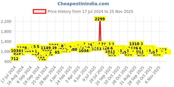 myntra.com Campus Sutra Men Black Solid Windcheater campus sutra Price History Graph from 17 Jul 2024 to 23 Nov 2025