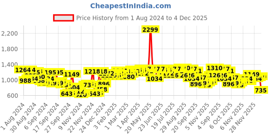 myntra.com Campus Sutra Men Black Solid Windcheater Bomber campus sutra Price History Graph from 1 Aug 2024 to 4 Dec 2025